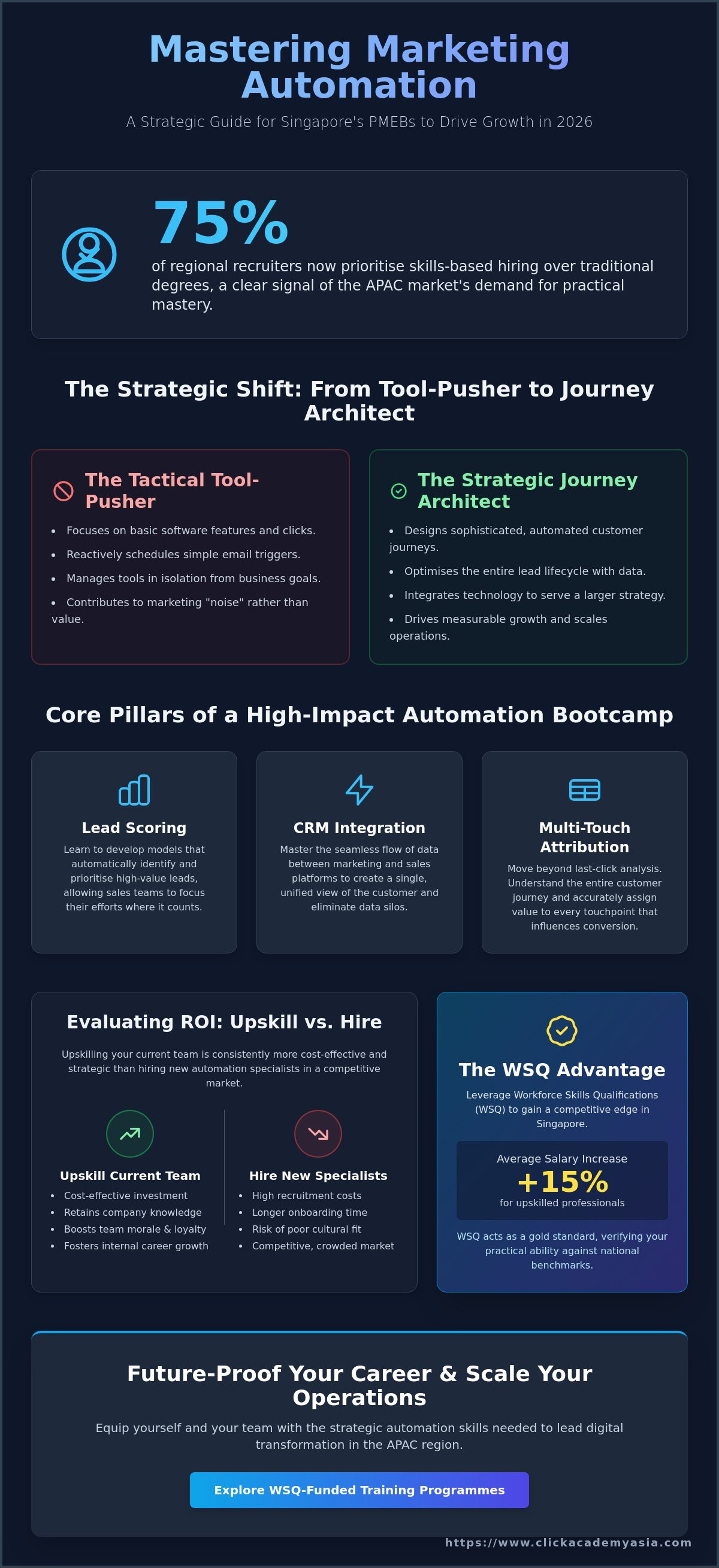 Marketing automation strategy training