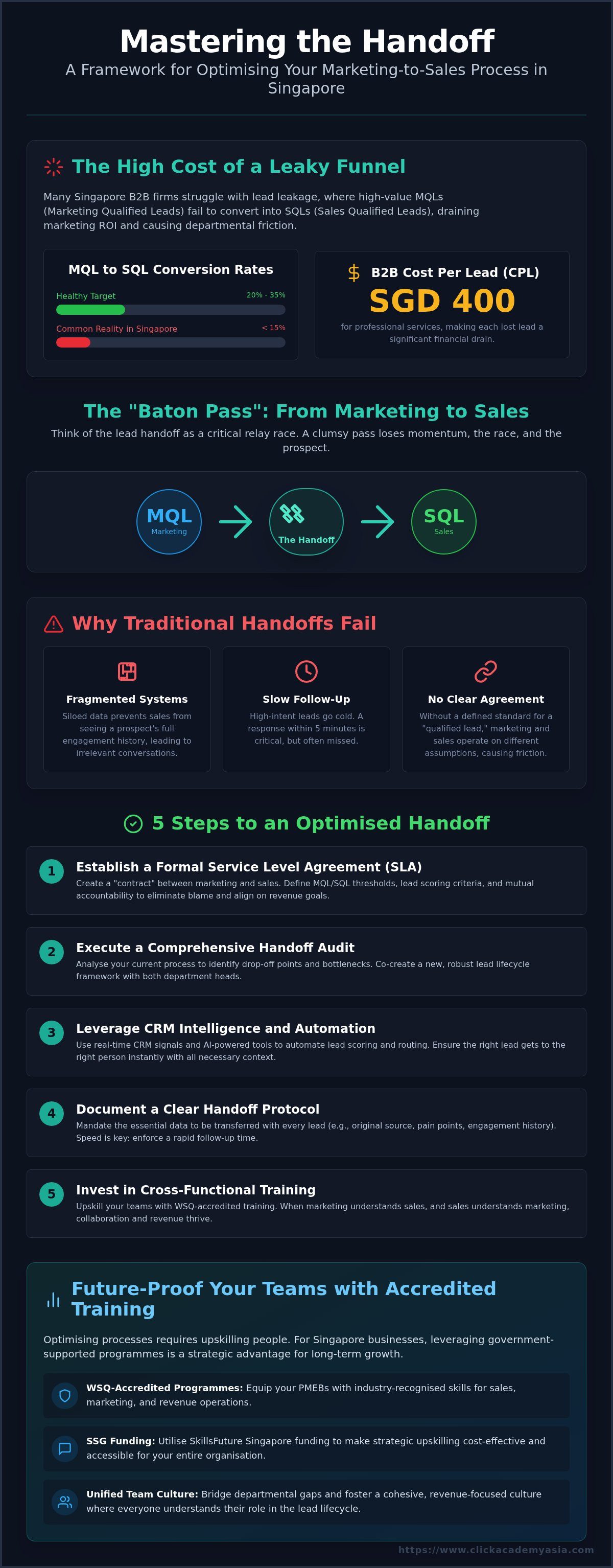 Optimizing the lead handoff process to sales