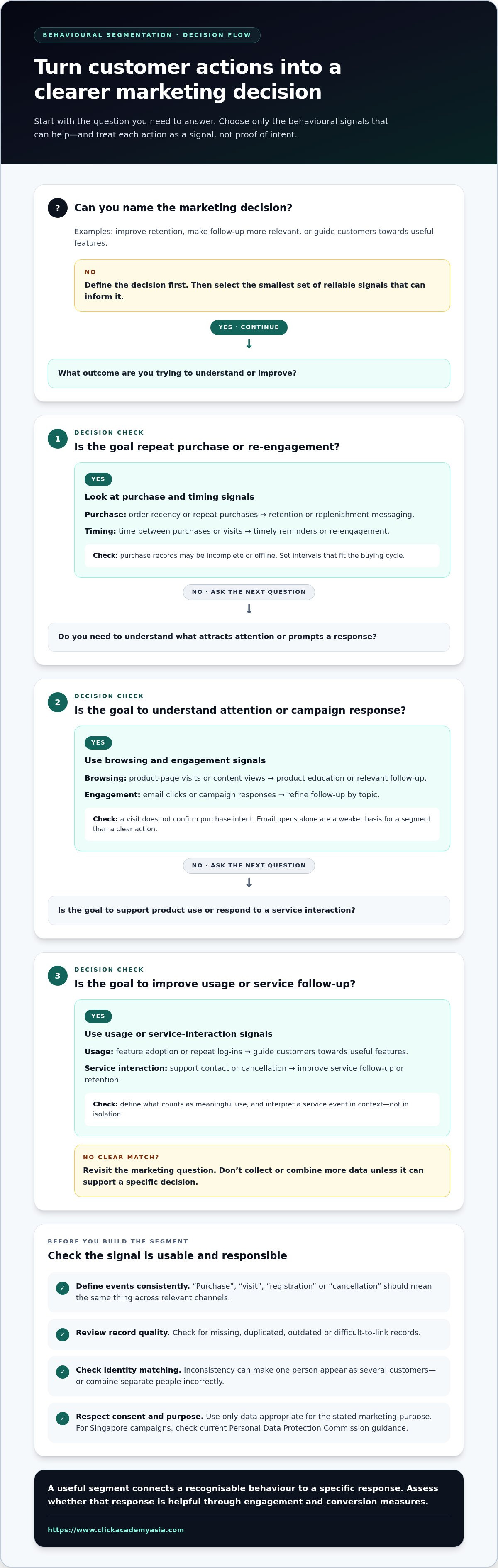 Customer segmentation using behavioral data