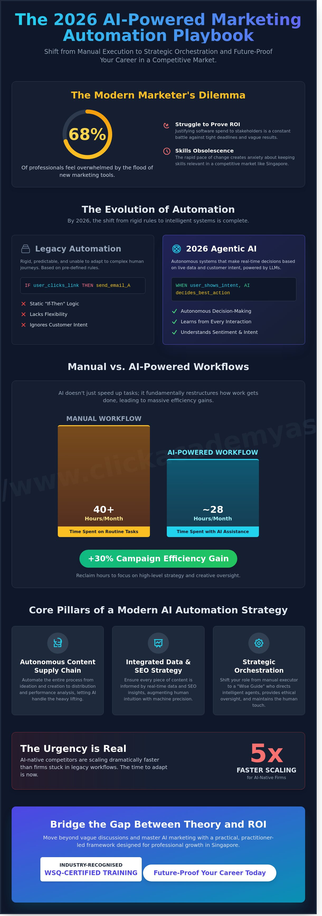 AI-Powered Marketing Automation