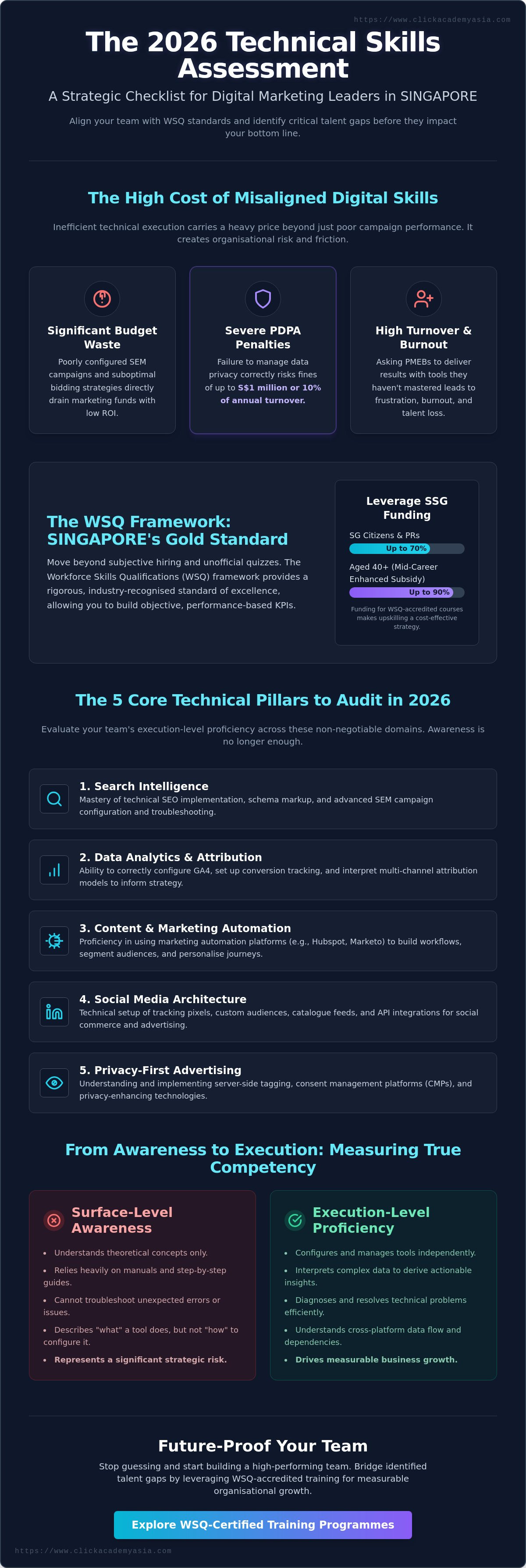Technical skills assessment for digital marketers