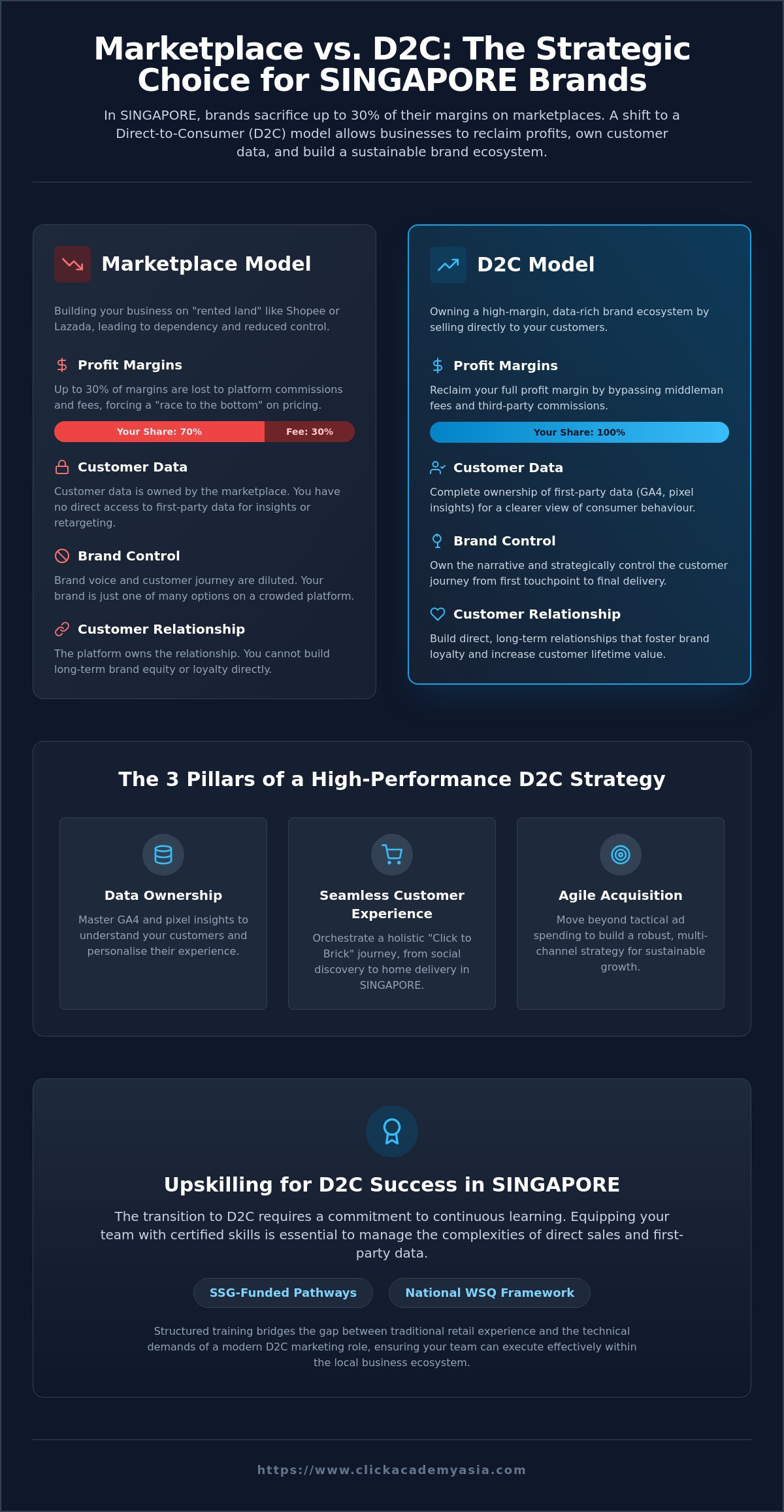 D2c marketing course