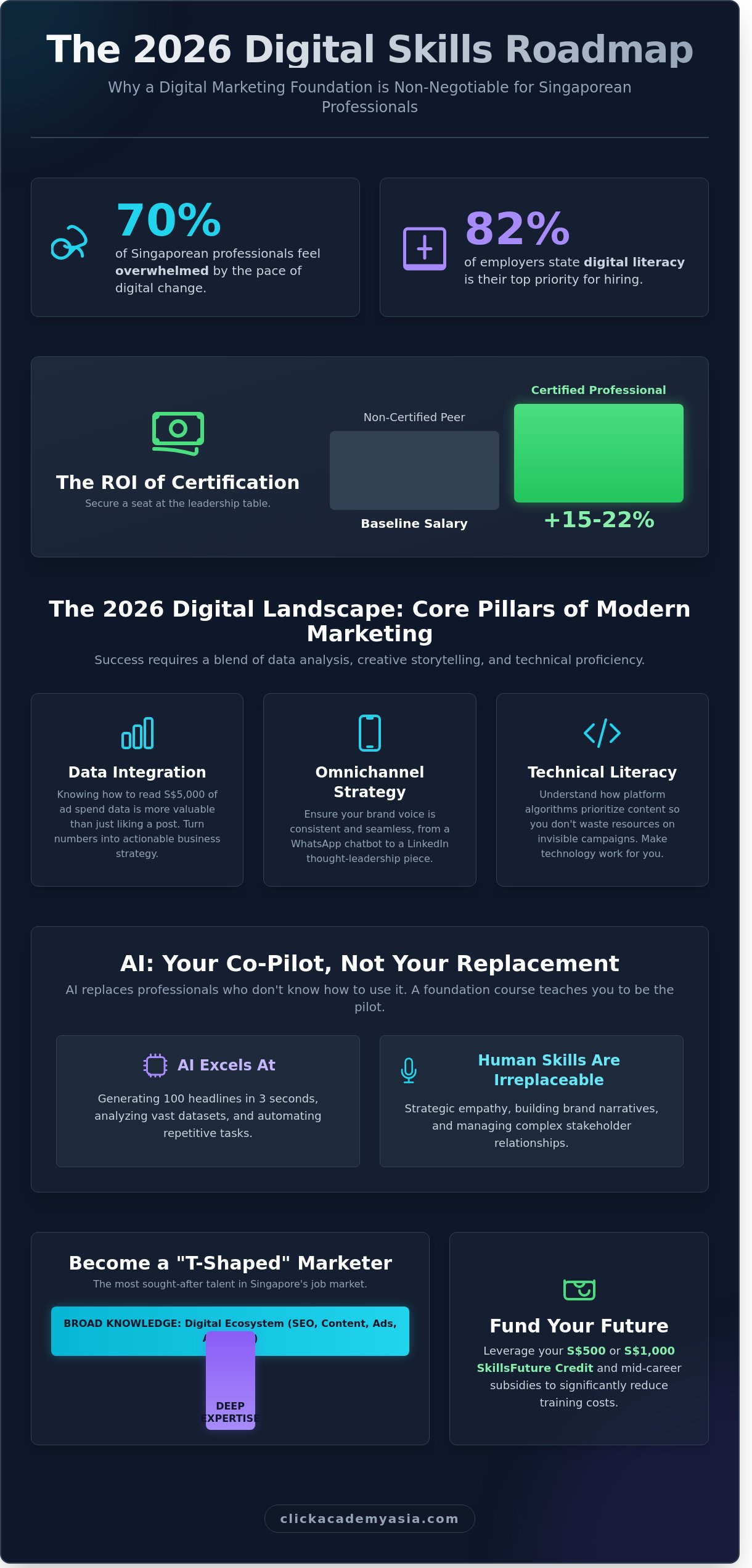 Digital marketing for beginners course infographic - visual guide