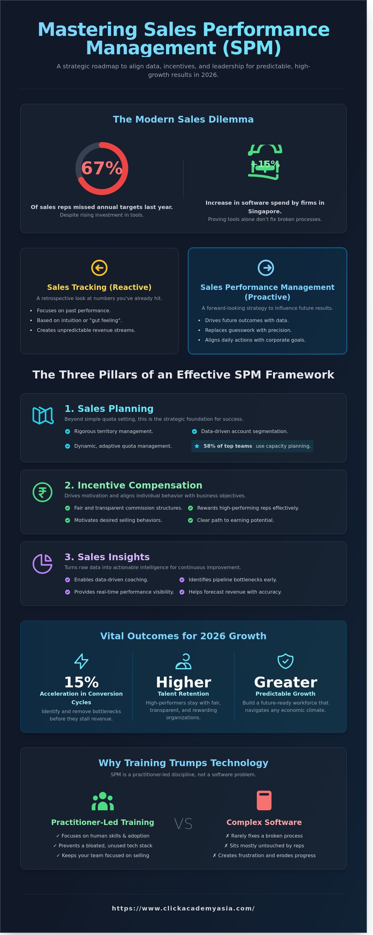 Sales Performance Management