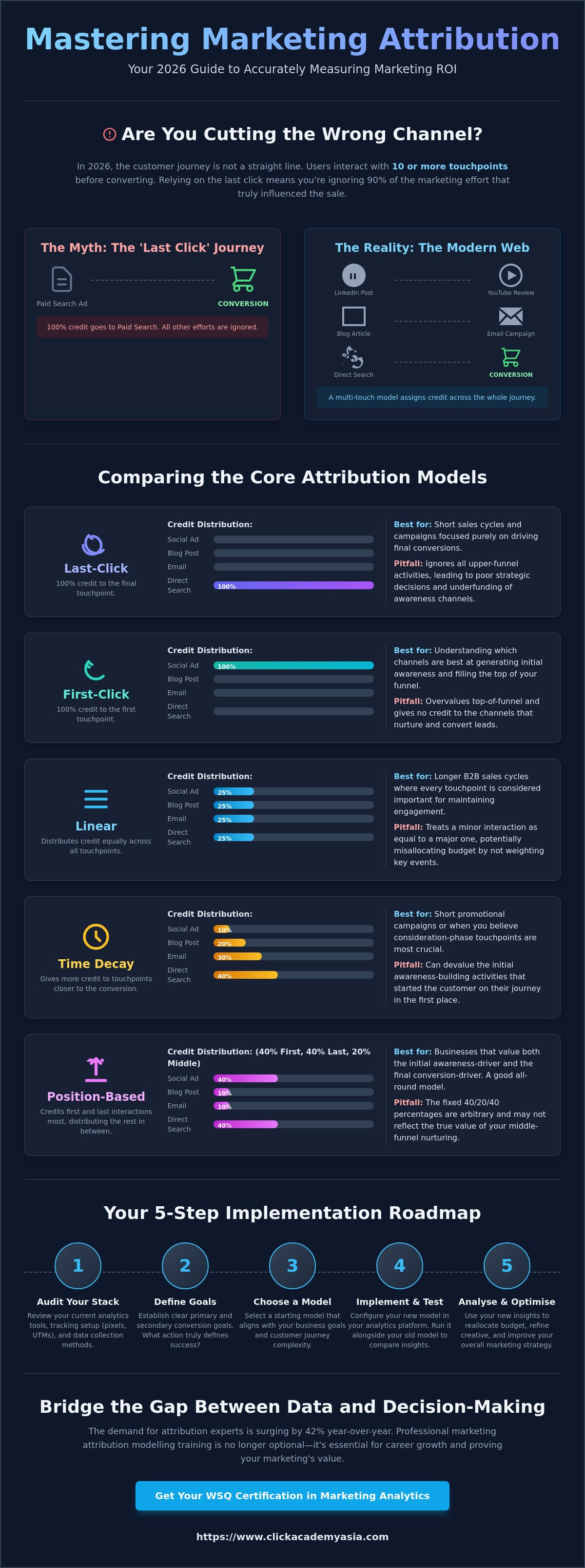 Marketing attribution modeling training
