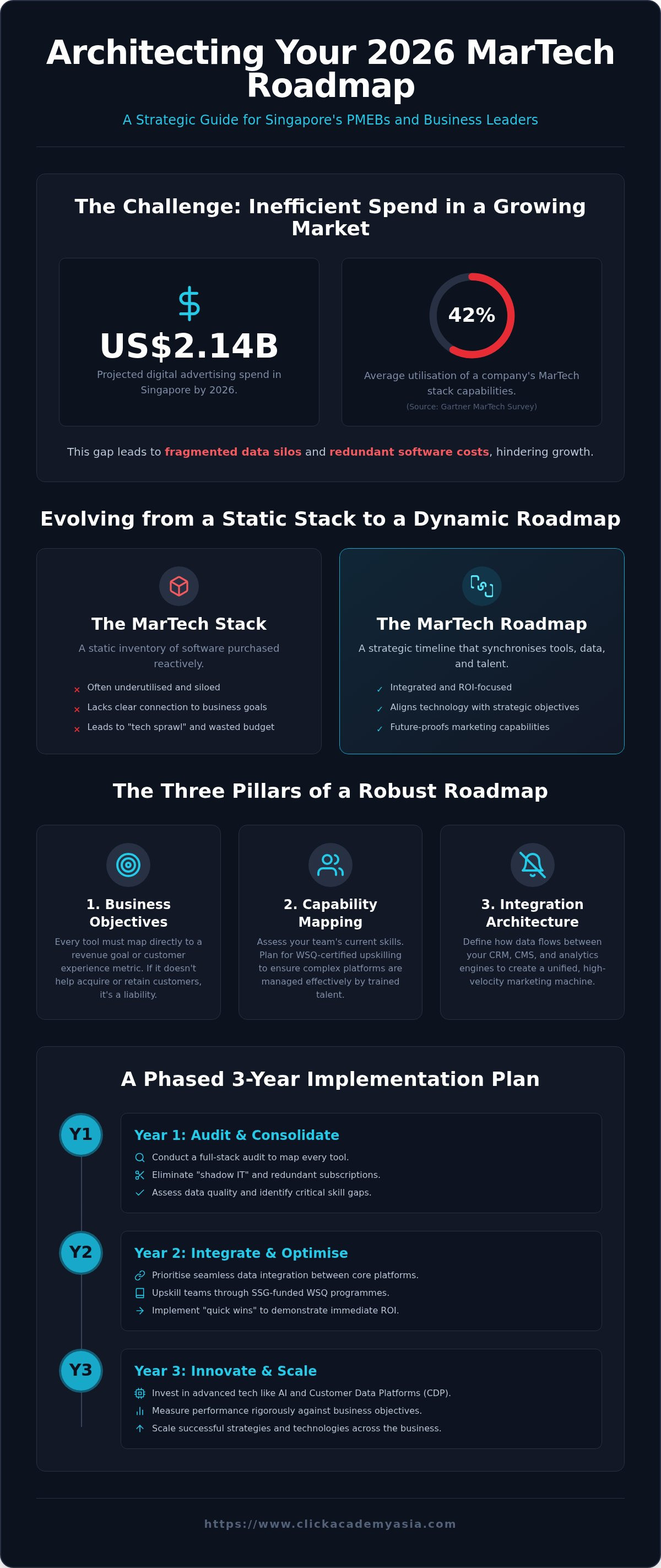 How to build a marketing technology roadmap
