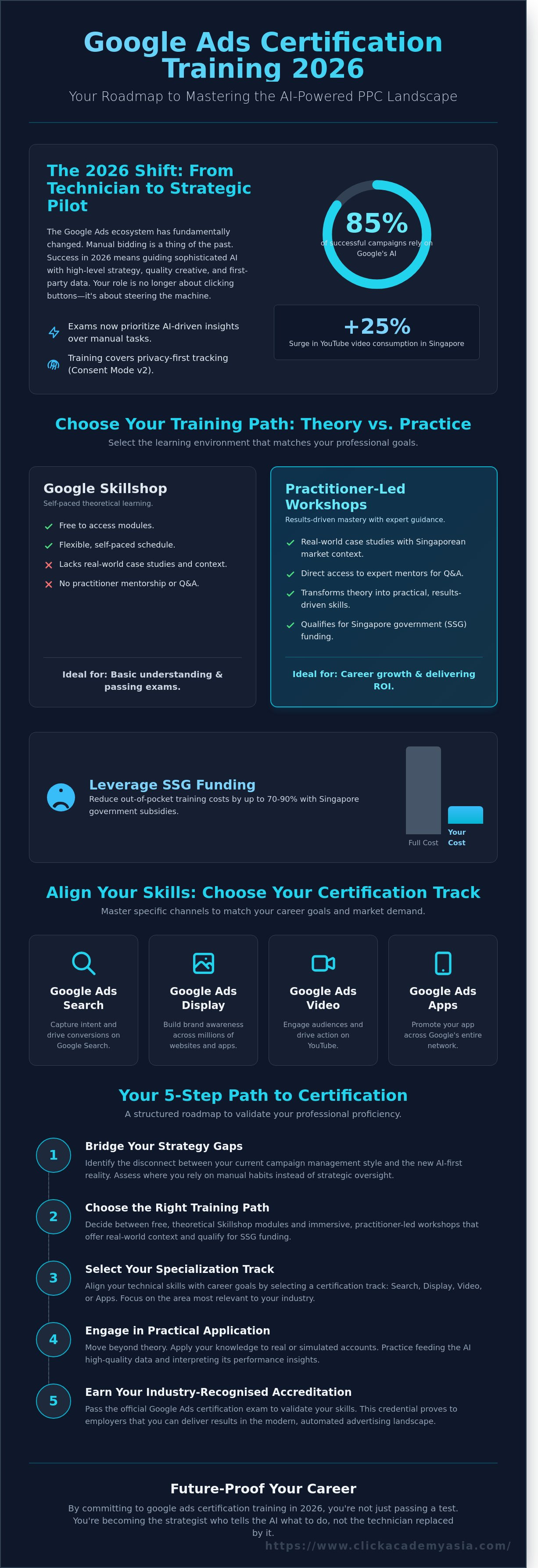 Google ads certification training 2026 infographic - visual guide