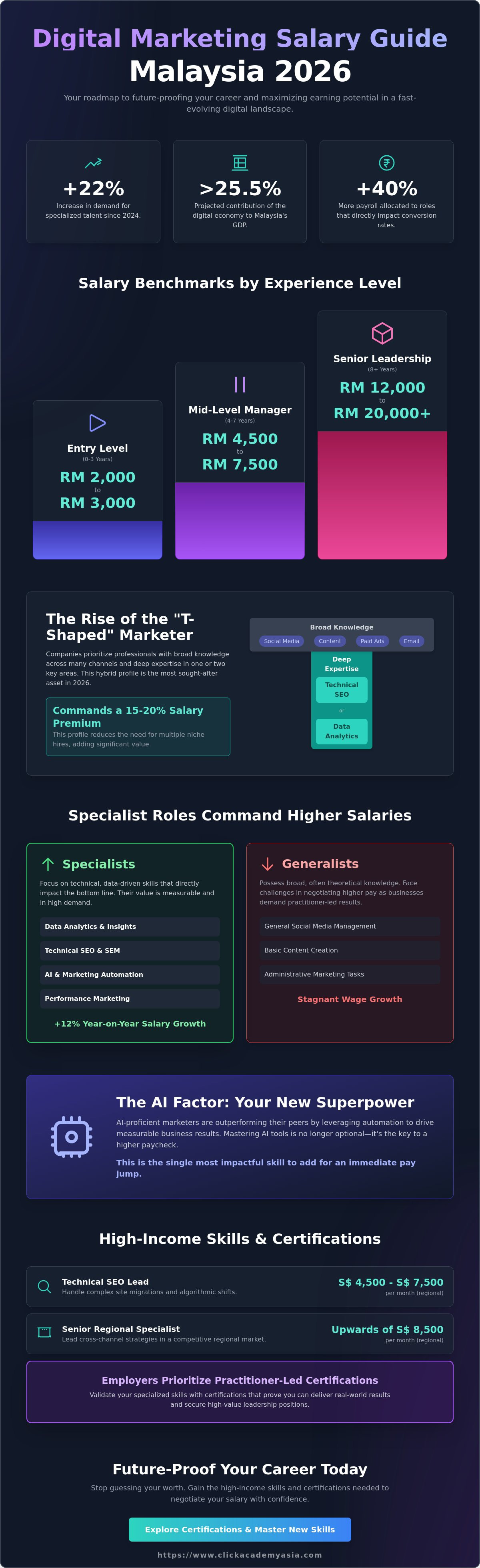Digital marketing salary guide malaysia 2026