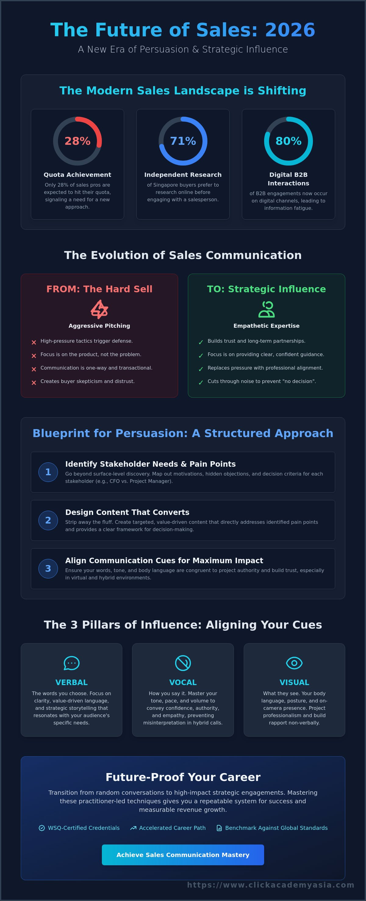 Sales Communication Mastery: Persuasion and Influence - https://www.clickacademyasia.com/course/sales-communication-mastery