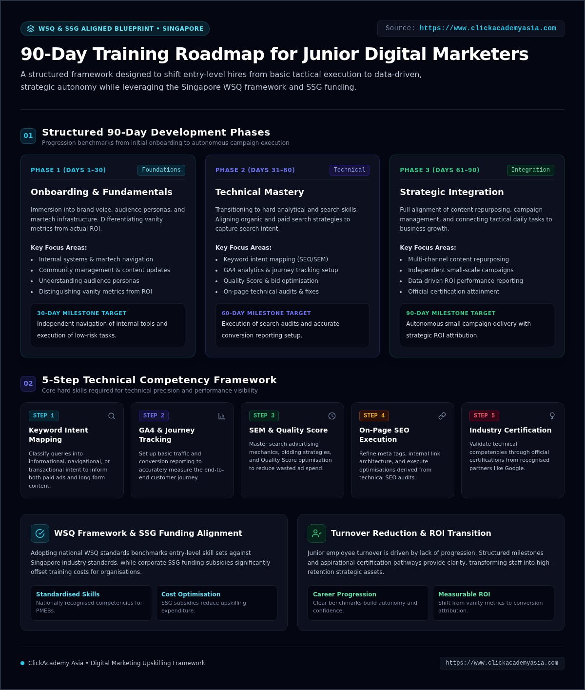 Training plan for a junior digital marketer