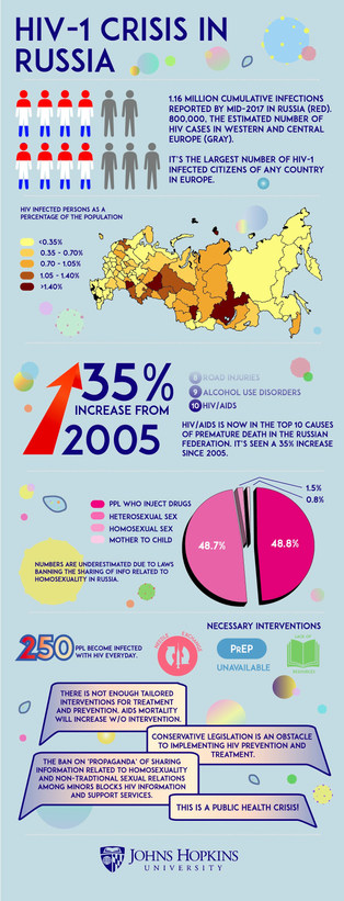 John Hopkins University School of Medicine HIV Research Infographic ver 2