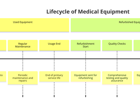 The Green Choice: Embracing Refurbished Medical Equipment for Earth's Sake