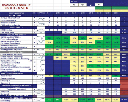 Scorecard for Joint Commission accreditation hospital radiology department.