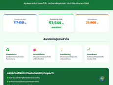 ปริมาณขยะทั่วไปลดลง สะท้อนความสำเร็จของการจัดการขยะอย่างยั่งยืน