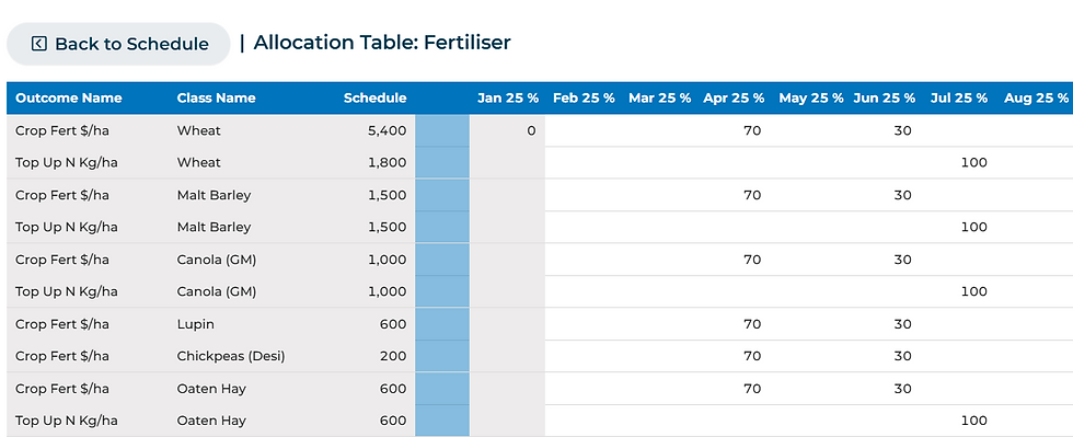 CashPeek Fertiliser allocation table for farm budgets