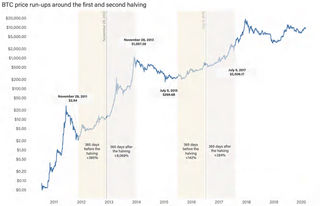 Bitcoin Halving In 2020 The Countdown Begins Bitcoin Halving In 2020 The Countdown Begins