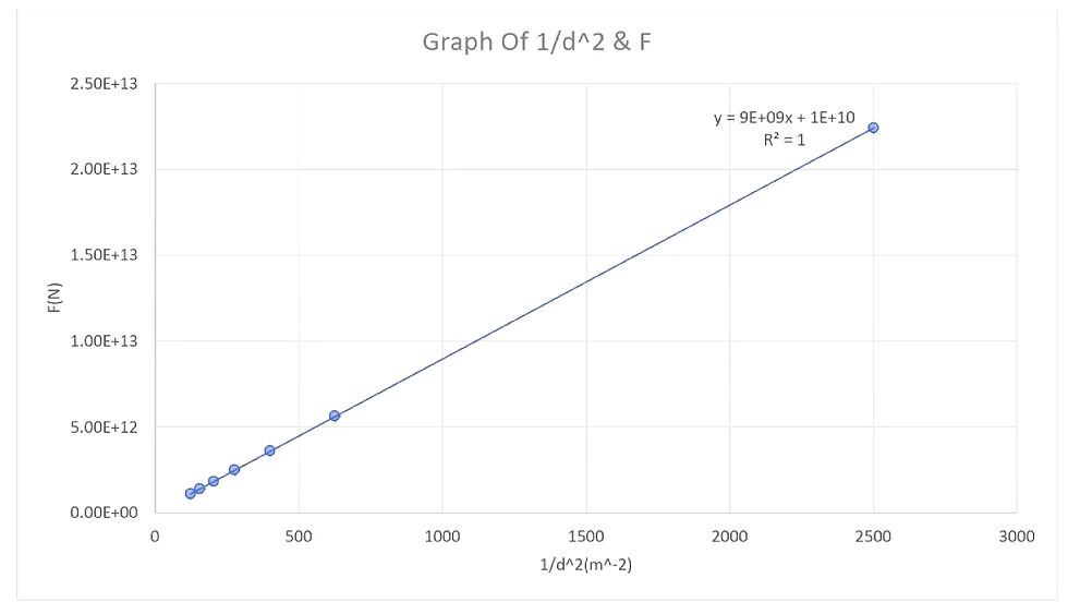 If q1 and q2 are constant, their product is a fixed value. Here, the slope is k × q1 × q2 . If q1 = q2 = 1 C , slope = k = 9 * 10^9 Nm^2 / C^2 . Thus, the slope represents Coulomb’s constant when unit charges are used.