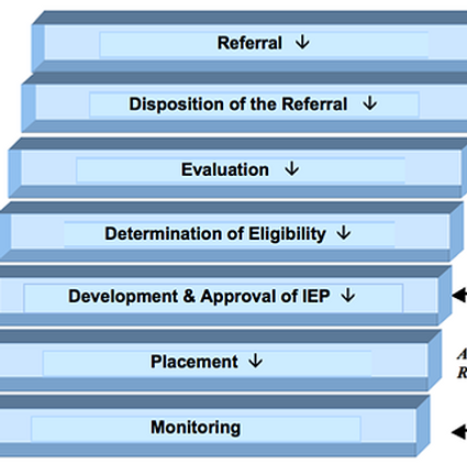 Idea Process Overview of IDEA | sped4300