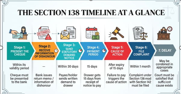 Infographic titled THE SECTION 138 TIMELINE AT A GLANCE showing 7 cheque-dishonor stages from present cheque to delay.