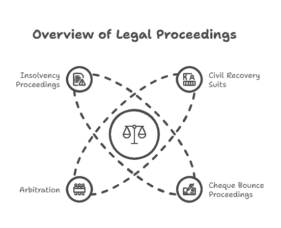 overview of legal proceedings