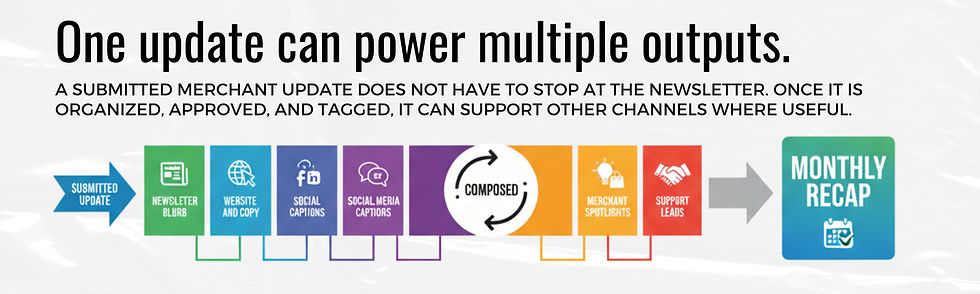 Flowchart showing how a merchant update transforms into newsletter blurbs, website copy, social captions, etc., under "One update can power multiple outputs."