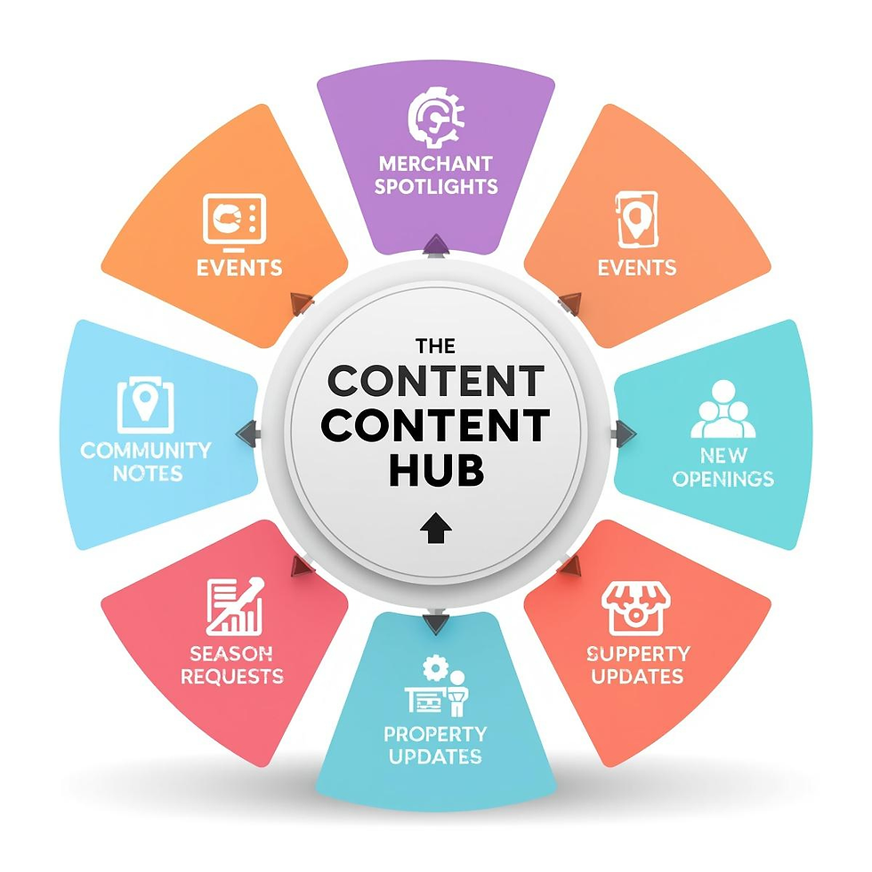 Circular diagram titled The Content Hub with sections: Merchant Spotlights, Events, New Openings, Support Updates, Property Updates, Season Requests, Community Notes. Vibrant colors.