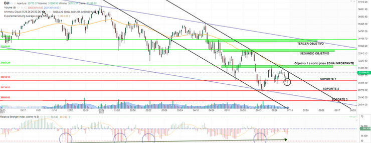 SEGUIMIENTO ANTERIOR DE DOW JONES