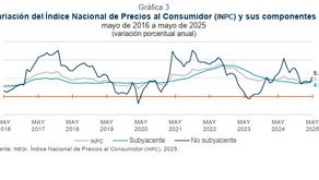 La inflación en México alcanza su nivel más alto desde noviembre de 2024