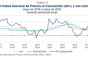 La inflación en México alcanza su nivel más alto desde noviembre de 2024