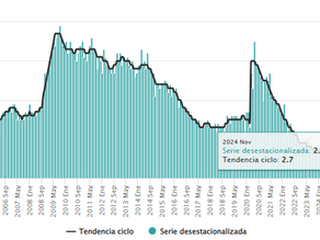 Impacto Económico: Desempleo en México se Incrementa