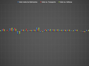 Los fabricantes de bienes continúan su recuperación crecen por tercer mes consecutivo aunque por deb