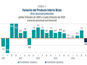 Economía Mexicana Creció 0.5% en 2024, Menos de lo Estimado