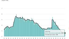México: la tasa de desempleo descendió