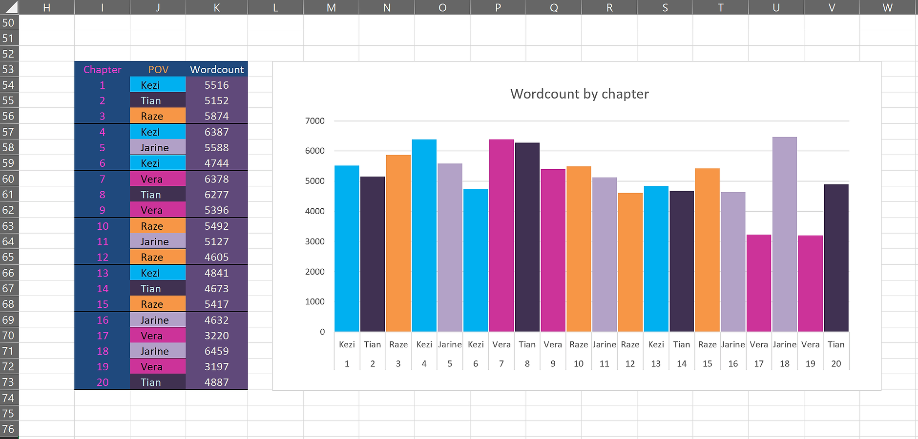 Chapter Word Count Chart How to plan your story structure with Excel – When we write…
