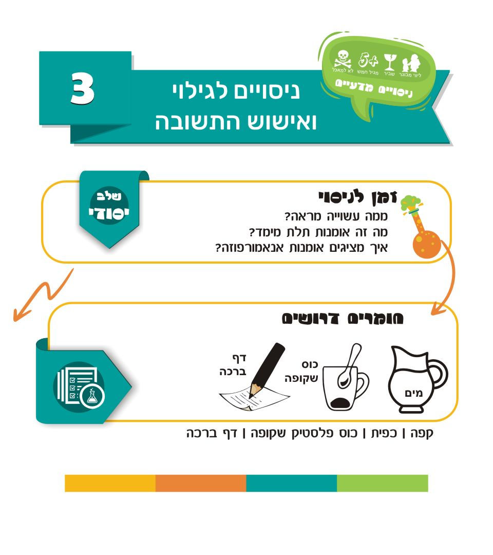 חומרים לניסוי מגניב באנאפורפוזה