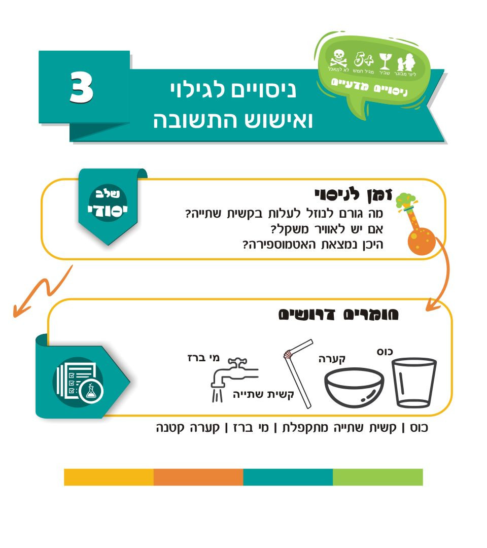 מהלך ניסוי הקשית האוטומטית
