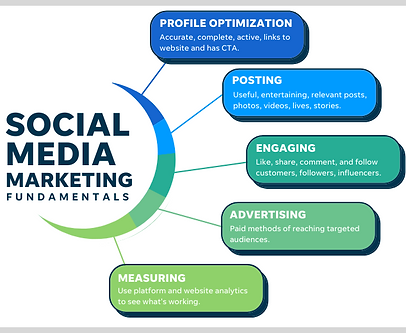social-media-marketing-fundamentals-wordstream.png