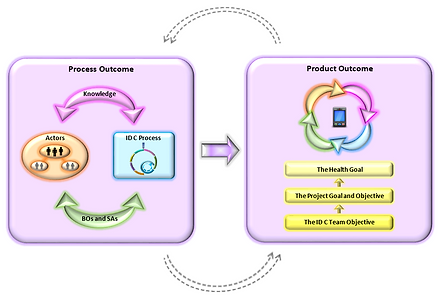 Dr Callie Thomson | PhD Project | Dissertation | Thesis | Final Contribution | An Interdisciplinary mHealth App Design Framework | Supplementary Component 2: Process and Product Outcomes