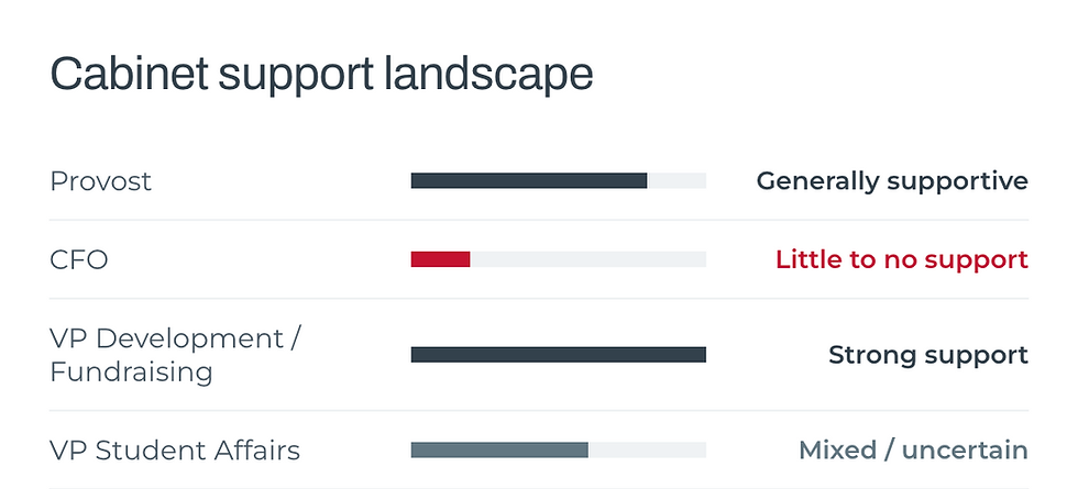 Bar chart titled Cabinet support landscape showing support levels: Provost generally supportive, CFO little to no support, VP Development/Fundraising strong support, VP Student Affairs mixed or uncertain