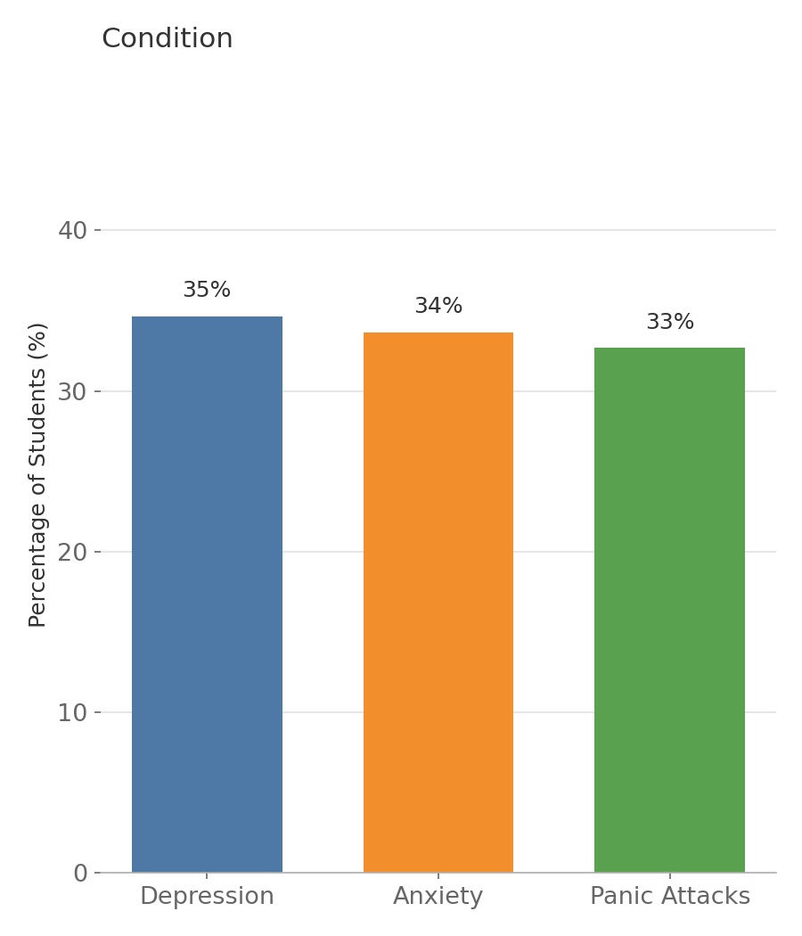 Behind the Grades: A Data-Driven Look at Student Mental Health