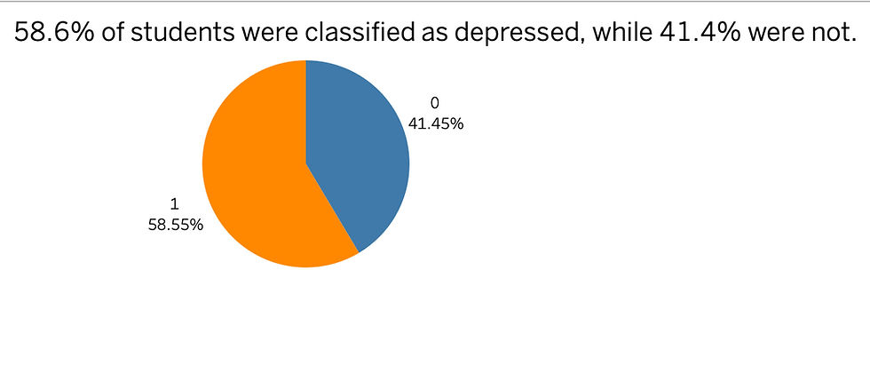 Which academic, lifestyle, and financial factors are most strongly associated with depression among university students?