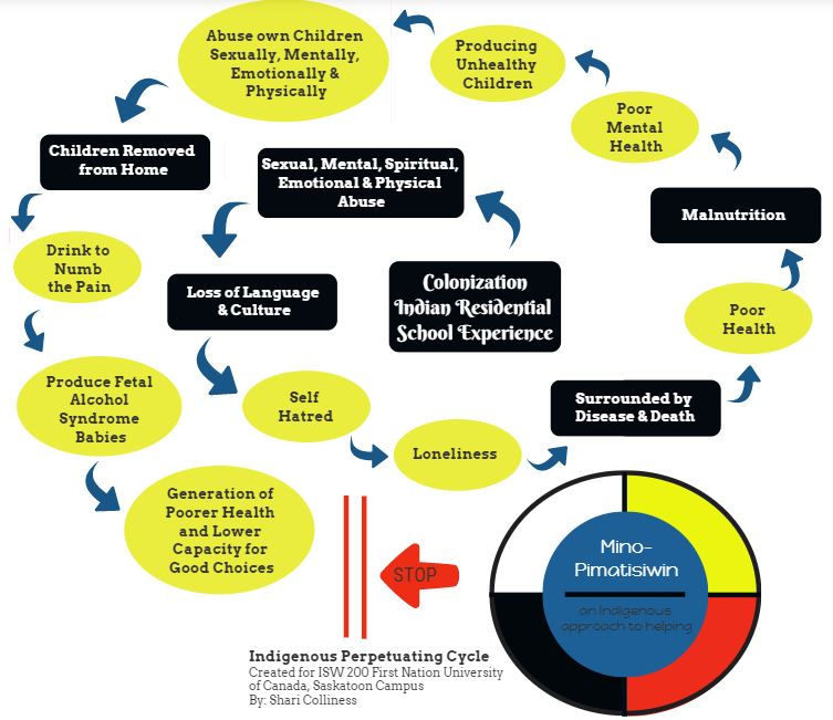 The Intergenerational Legacies of Saskatchewan Residential Schools