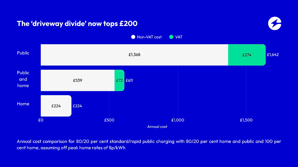 The driveway divide now tops £200