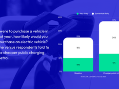 If you were to purchase a vehicle in the next year, how likely would you be to purchase an electric vehicle? Baseline versus respondents told to assume cheaper public charging than petrol.