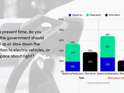 AtAt this present time, do you think the government should speed up or slow down the transition to electric vehicles, or is the pace about right? Chart data – Total vs Lab (%) Speed up Pace is about right Slow down Total Speed up/right 19 34 Total Slow down 37 Lab Speed up/right 27 41 Lab Slow down 21