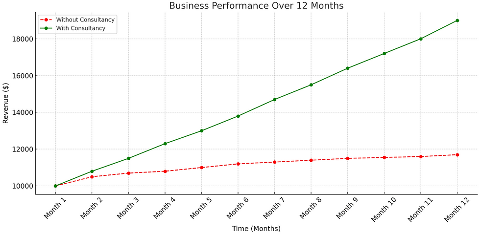 Business Performance vs Time