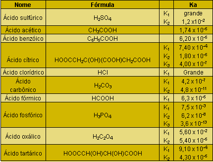 FORÇA_DE_ÁCIDOS_COM_MAIS_DE_1_H_IONIZAVEL