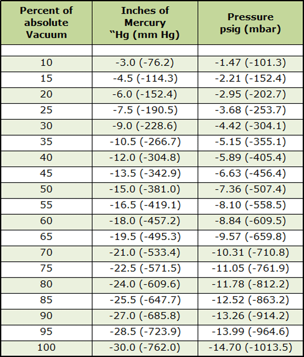 Compar-vac-press-levels_lg-1.gif