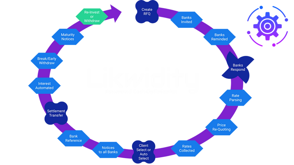 Likwidity's Automated Cash Optimization Lifecycle inforgraphic