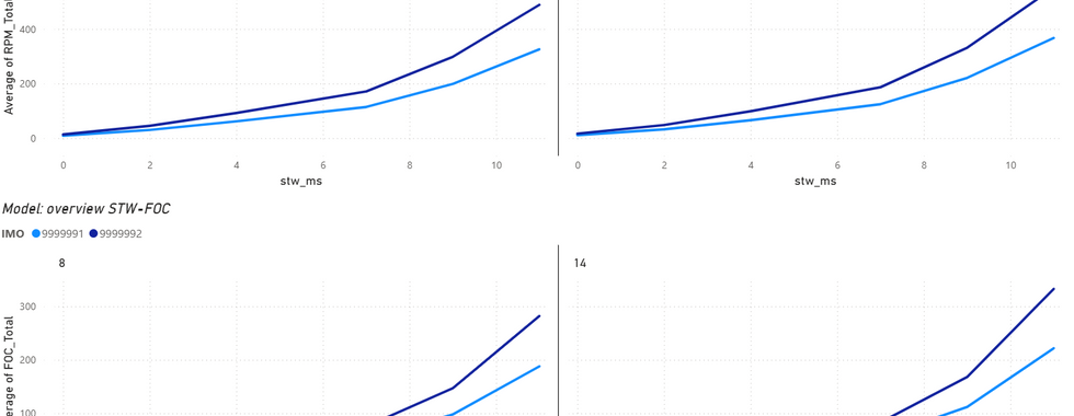 Model overview RPM and FOC